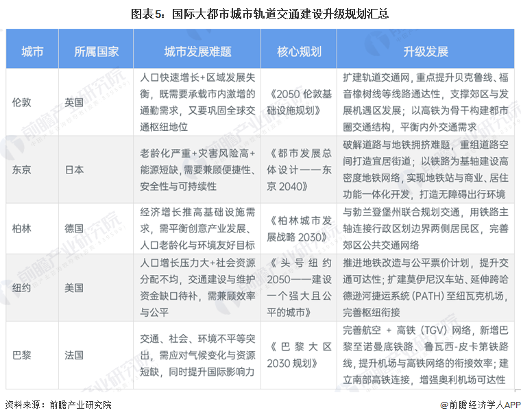 图表5：国际大都市城市轨道交通建设升级规划汇总 