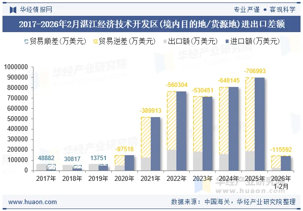 2017-2026年2月湛江经济技术开发区(境内目的地/货源地)进出口差额