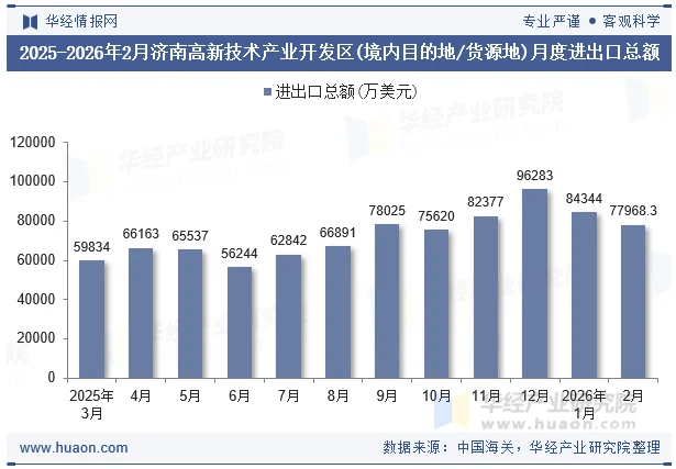 2025-2026年2月济南高新技术产业开发区(境内目的地/货源地)月度进出口总额