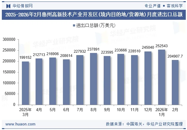 2025-2026年2月惠州高新技术产业开发区(境内目的地/货源地)月度进出口总额