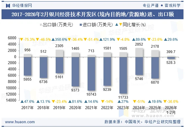 2017-2026年2月银川经济技术开发区(境内目的地/货源地)进、出口额