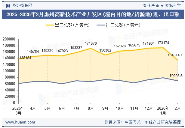 2025-2026年2月惠州高新技术产业开发区(境内目的地/货源地)进、出口额