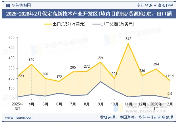 2025-2026年2月保定高新技术产业开发区(境内目的地/货源地)进、出口额
