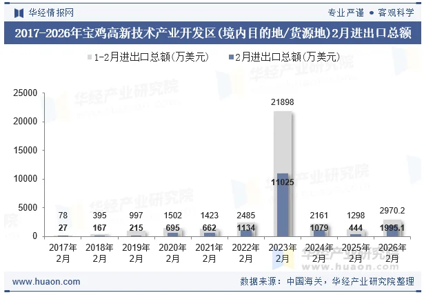 2017-2026年宝鸡高新技术产业开发区(境内目的地/货源地)2月进出口总额