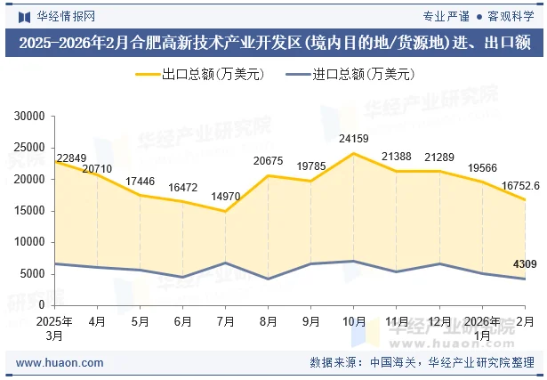2025-2026年2月合肥高新技术产业开发区(境内目的地/货源地)进、出口额