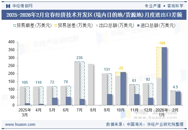 2025-2026年2月宜春经济技术开发区(境内目的地/货源地)月度进出口差额