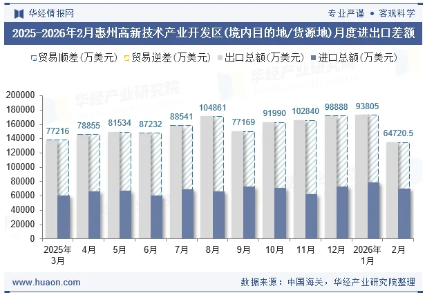2025-2026年2月惠州高新技术产业开发区(境内目的地/货源地)月度进出口差额