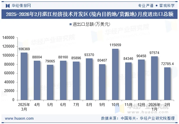 2025-2026年2月湛江经济技术开发区(境内目的地/货源地)月度进出口总额