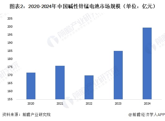 图表2：2020-2024年中国碱性锌锰电池市场规模（单位：亿元）