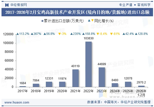 2017-2026年2月宝鸡高新技术产业开发区(境内目的地/货源地)进出口总额