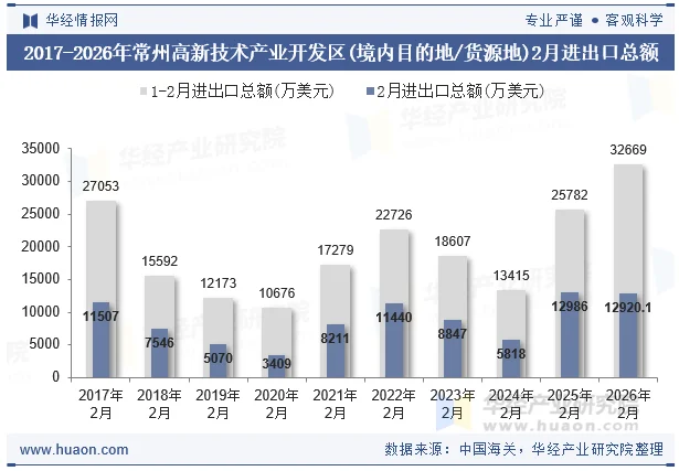 2017-2026年常州高新技术产业开发区(境内目的地/货源地)2月进出口总额