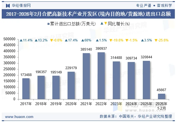 2017-2026年2月合肥高新技术产业开发区(境内目的地/货源地)进出口总额