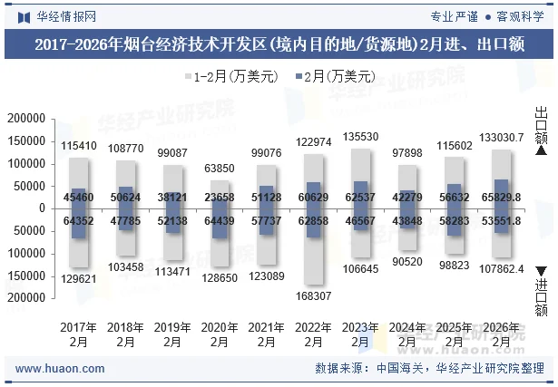 2017-2026年烟台经济技术开发区(境内目的地/货源地)2月进、出口额