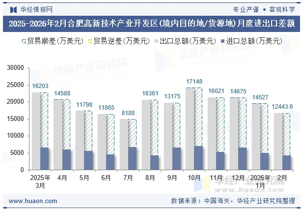2025-2026年2月合肥高新技术产业开发区(境内目的地/货源地)月度进出口差额