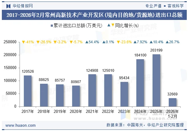 2017-2026年2月常州高新技术产业开发区(境内目的地/货源地)进出口总额