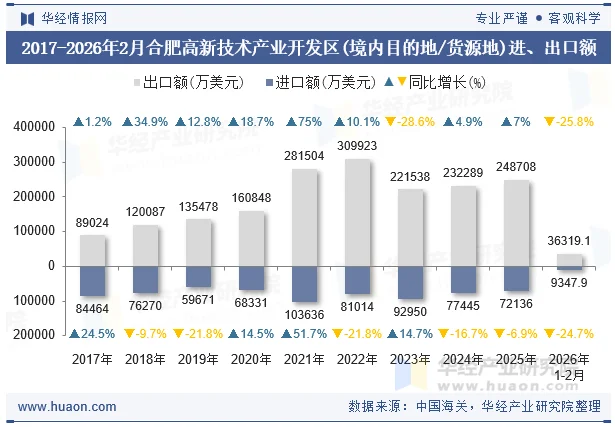 2017-2026年2月合肥高新技术产业开发区(境内目的地/货源地)进、出口额