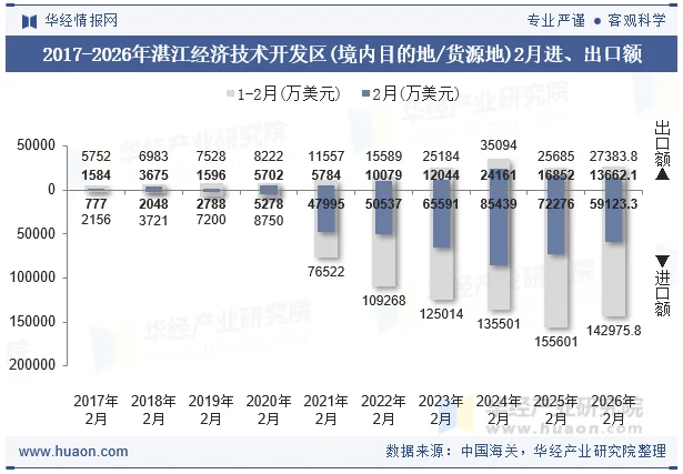 2017-2026年湛江经济技术开发区(境内目的地/货源地)2月进、出口额