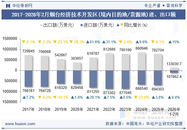 2017-2026年2月烟台经济技术开发区(境内目的地/货源地)进、出口额