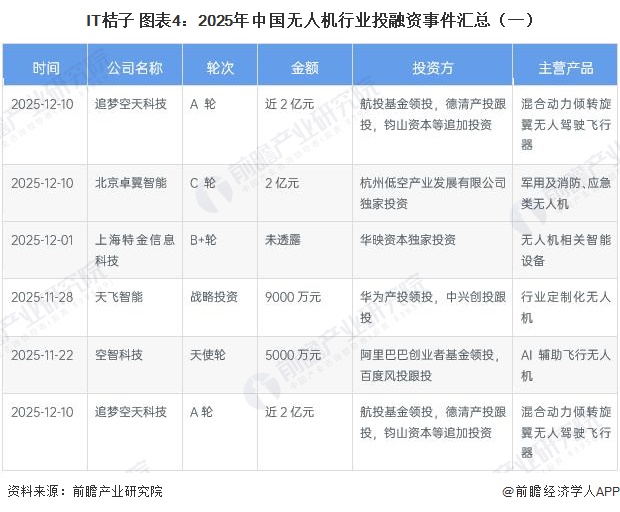 IT桔子 图表4：2025年中国无人机行业投融资事件汇总（一）