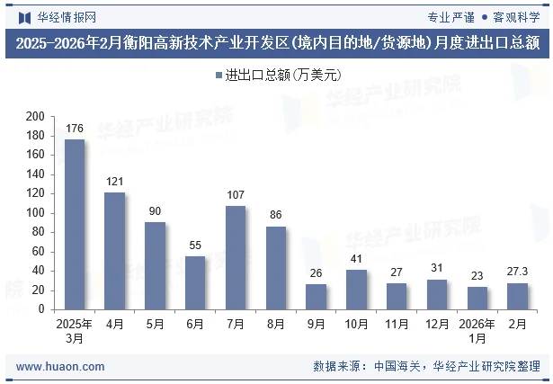 2025-2026年2月衡阳高新技术产业开发区(境内目的地/货源地)月度进出口总额