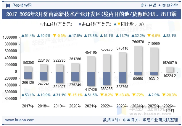 2017-2026年2月济南高新技术产业开发区(境内目的地/货源地)进、出口额