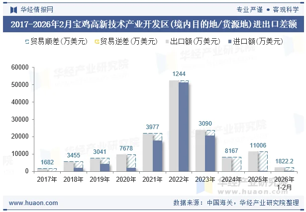 2017-2026年2月宝鸡高新技术产业开发区(境内目的地/货源地)进出口差额