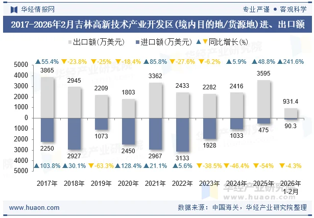 2017-2026年2月吉林高新技术产业开发区(境内目的地/货源地)进、出口额