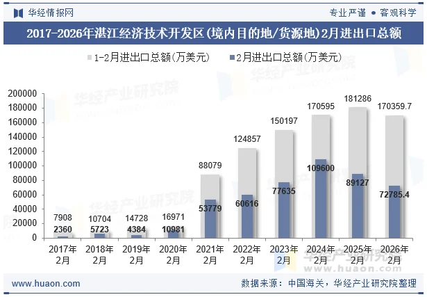 2017-2026年湛江经济技术开发区(境内目的地/货源地)2月进出口总额