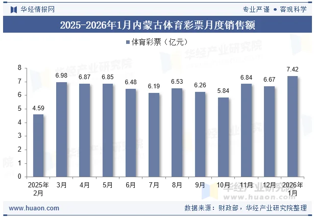 2025-2026年1月内蒙古体育彩票月度销售额
