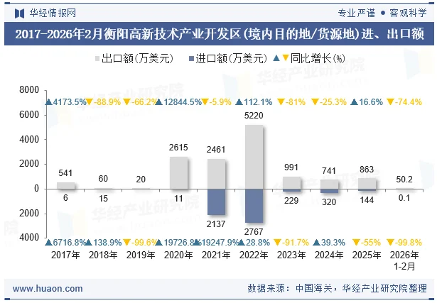 2017-2026年2月衡阳高新技术产业开发区(境内目的地/货源地)进、出口额