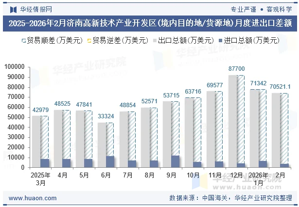 2025-2026年2月济南高新技术产业开发区(境内目的地/货源地)月度进出口差额
