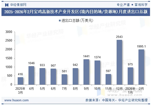 2025-2026年2月宝鸡高新技术产业开发区(境内目的地/货源地)月度进出口总额
