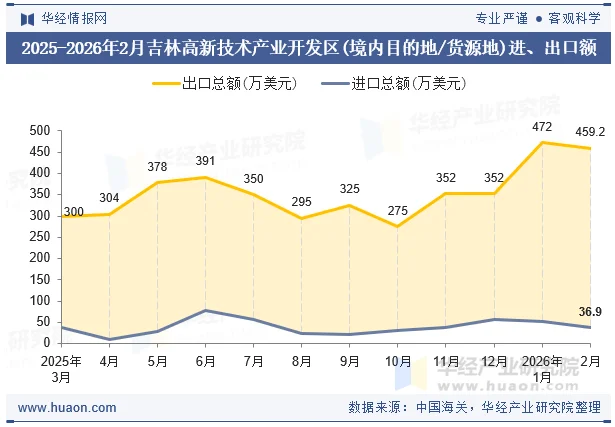 2025-2026年2月吉林高新技术产业开发区(境内目的地/货源地)进、出口额