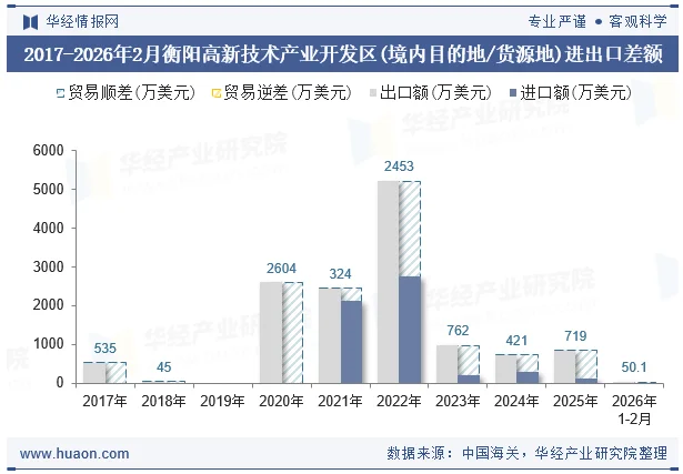 2017-2026年2月衡阳高新技术产业开发区(境内目的地/货源地)进出口差额