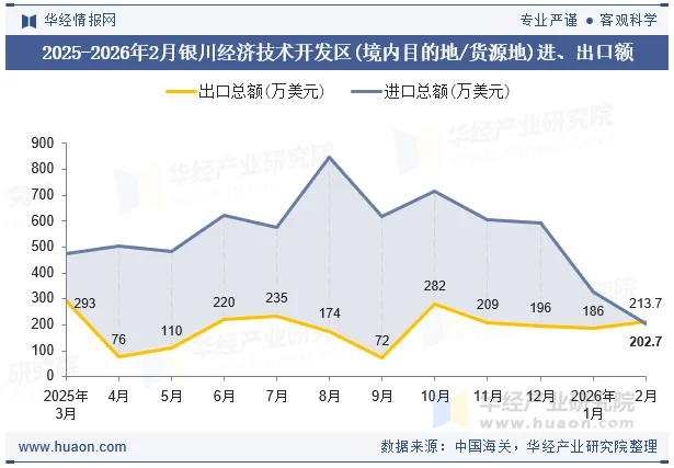 2025-2026年2月银川经济技术开发区(境内目的地/货源地)进、出口额