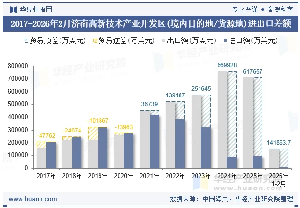 2017-2026年2月济南高新技术产业开发区(境内目的地/货源地)进出口差额