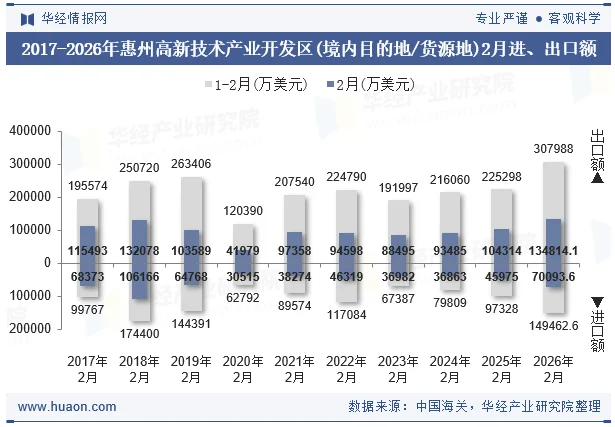 2017-2026年惠州高新技术产业开发区(境内目的地/货源地)2月进、出口额