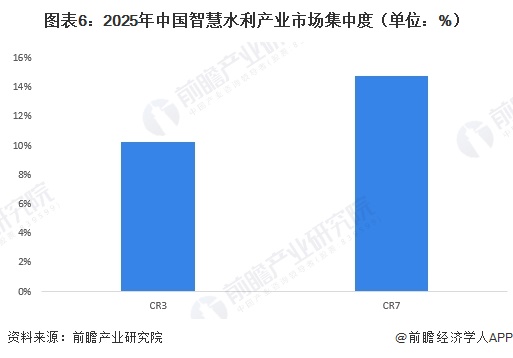 图表6：2025年中国智慧水利产业市场集中度（单位：%）