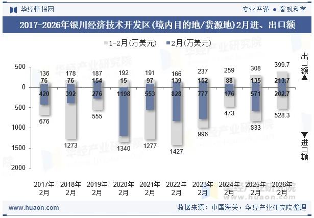 2017-2026年银川经济技术开发区(境内目的地/货源地)2月进、出口额