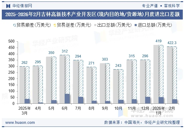 2025-2026年2月吉林高新技术产业开发区(境内目的地/货源地)月度进出口差额