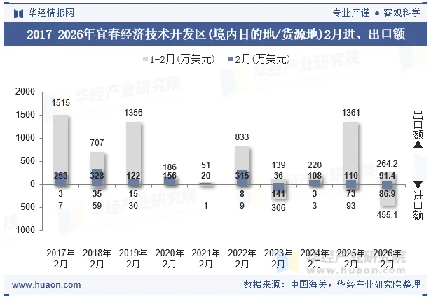 2017-2026年宜春经济技术开发区(境内目的地/货源地)2月进、出口额