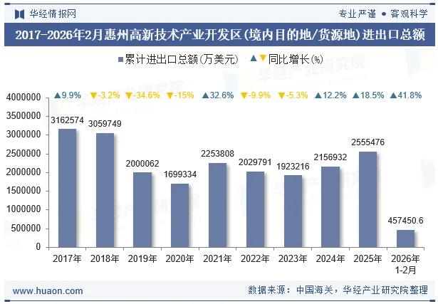 2017-2026年2月惠州高新技术产业开发区(境内目的地/货源地)进出口总额