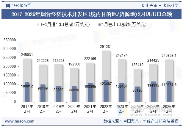 2017-2026年烟台经济技术开发区(境内目的地/货源地)2月进出口总额