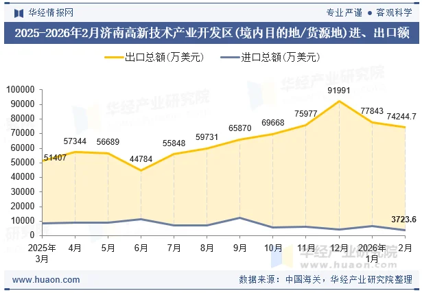 2025-2026年2月济南高新技术产业开发区(境内目的地/货源地)进、出口额