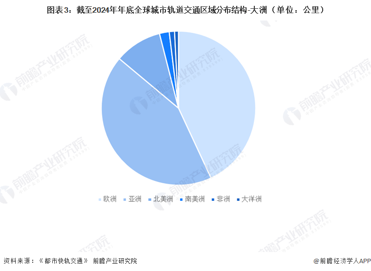 图表3：截至2024年年底全球城市轨道交通区域分布结构-大洲（单位：公里）