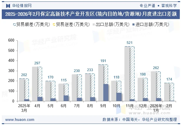 2025-2026年2月保定高新技术产业开发区(境内目的地/货源地)月度进出口差额