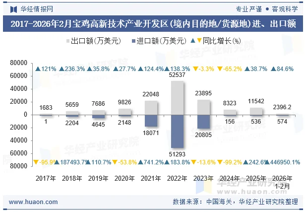2017-2026年2月宝鸡高新技术产业开发区(境内目的地/货源地)进、出口额