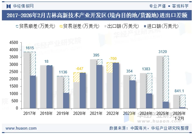 2017-2026年2月吉林高新技术产业开发区(境内目的地/货源地)进出口差额