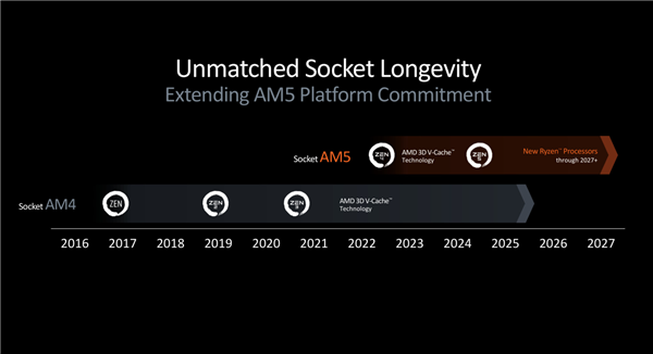 史上最长寿CPU平台！AMD：AM4用了十年 AM5也会一样