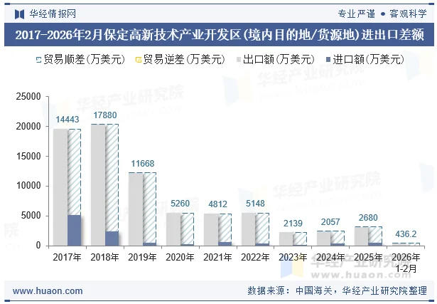 2017-2026年2月保定高新技术产业开发区(境内目的地/货源地)进出口差额